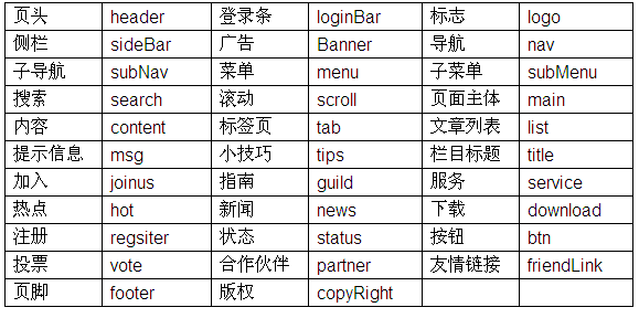 CSS中样式表的命名规则有哪些