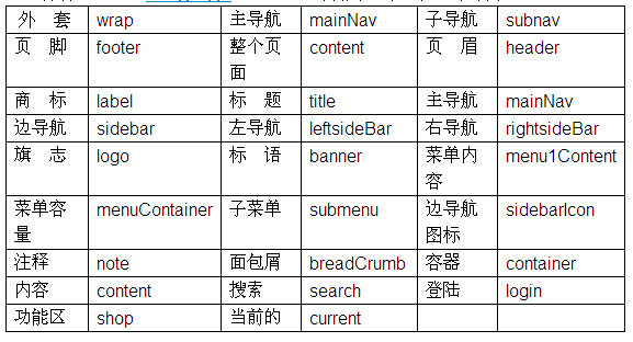 CSS中样式表的命名规则有哪些