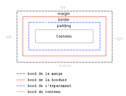 CSS盒状模型结构以及用法