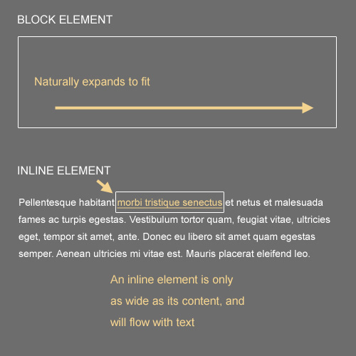 CSS中block级和inline级对象的区别是什么