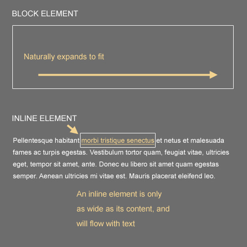 CSS中block級(jí)和inline級(jí)對(duì)象的區(qū)別是什么