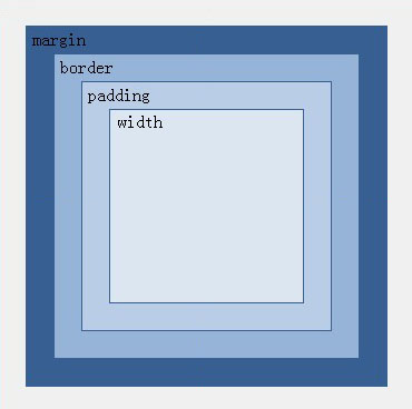 CSS盒模型如何实现网页宽度和高度设计