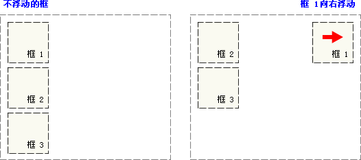 CSS中如何使用浮动属性float