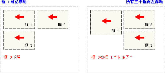 CSS中如何使用浮动属性float