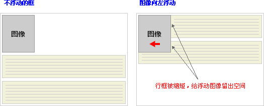 CSS中如何使用浮动属性float