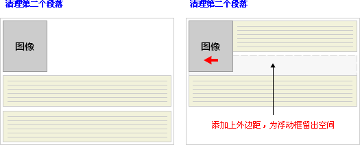 CSS中如何使用浮动属性float