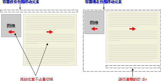 CSS中如何使用浮动属性float