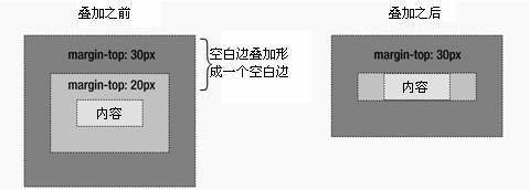 CSS中margin边界叠加用法