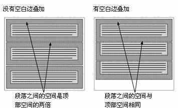 CSS中margin边界叠加用法