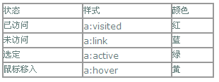 CSS中怎么是指a標(biāo)簽的樣式