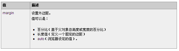 HTML DOM margin属性使用方法