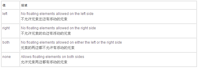 clear属性在CSS中的作用