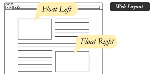 CSS中如何使用float浮動屬性