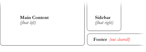 CSS中如何使用float浮动属性