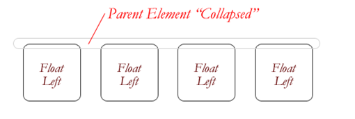 CSS中如何使用float浮动属性