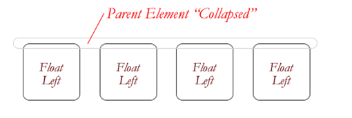 CSS中如何使用float浮動屬性