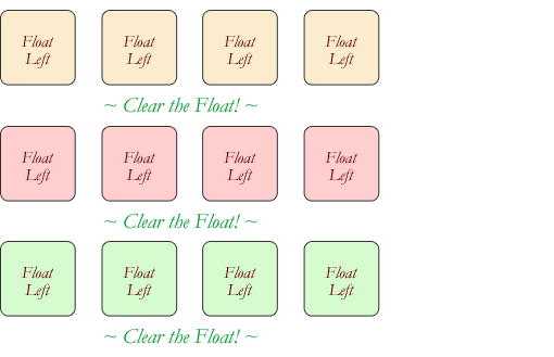 CSS中如何使用float浮动属性