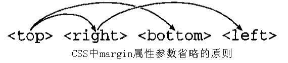 CSS中margin参数省略原则是什么