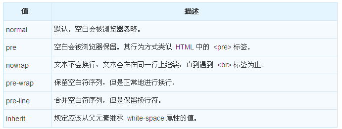 CSS中white-space属性怎么使用