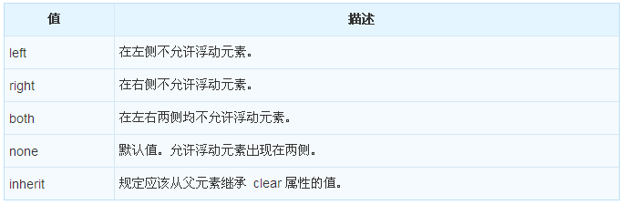 CSS中如何使用clear属性