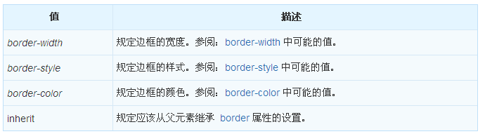 CSS border的定义和用法