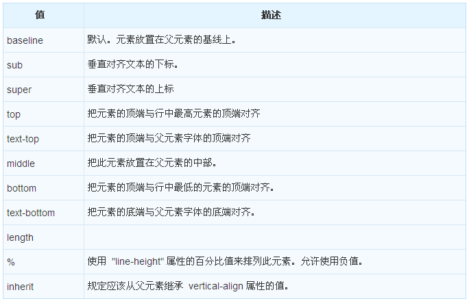 CSS中 vertical-align属性如何使用