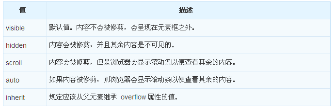 CSS 中如何使用overflow溢出属性