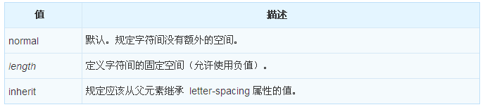 CSS中letter-spacing属性如何使用