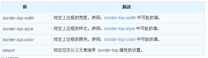 CSS中如何使用border-top属性
