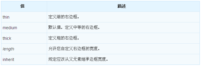CSS中如何使用border-right-width属性