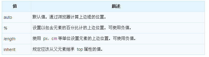 CSS中 top属性如何使用