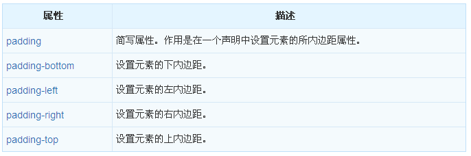 CSS 中padding属性怎么用