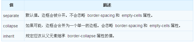 CSS中border-collapse属性如何使用