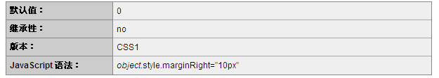 CSS中 margin-right属性如何使用