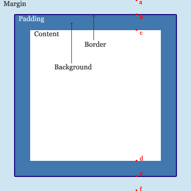 CSS中padding和margin属性的写法介绍