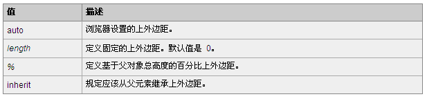 CSS 中如何使用margin-top属性