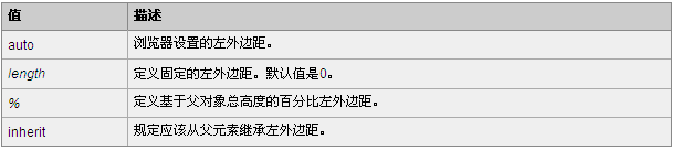 CSS中如何使用 margin-left属性