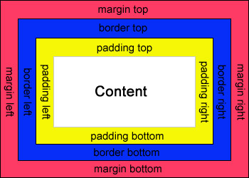 Margin、Border、Padding属性有什么区别和联系