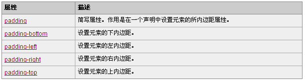 CSS中padding屬性有什么用