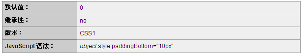 CSS中padding-bottom和padding-right属性的区别是什么