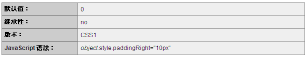 CSS中padding-bottom和padding-right属性的区别是什么