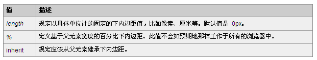 CSS中如何使用padding-bottom 属性