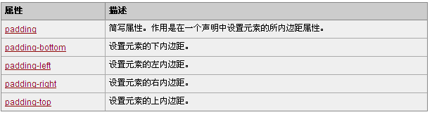 CSS中padding-left和padding-left属性的区别是什么