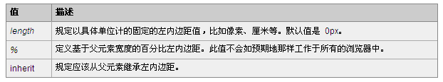 CSS中padding-left和padding-left属性的区别是什么