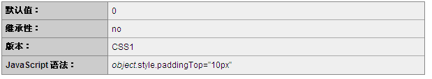 CSS中padding-top和padding-left属性有什么区别