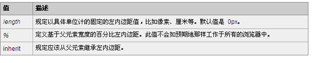 CSS中padding-top和padding-left属性有什么区别