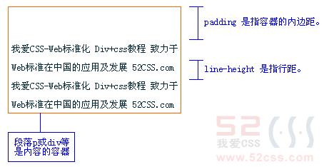 css中Padding与line-height的区别有哪些