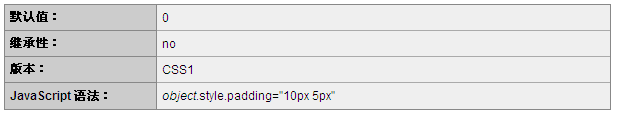 CSS中padding 属性如何使用