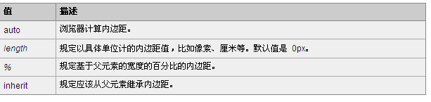 CSS中padding 属性如何使用