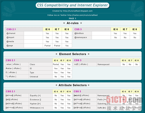 如何进行IE6 IE7 IE8浏览器的兼容性对比